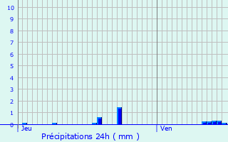 Graphique des précipitations prvues pour Authou