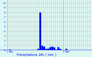 Graphique des précipitations prvues pour Valleroy