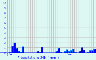 Graphique des précipitations prvues pour Villy-en-Auxois