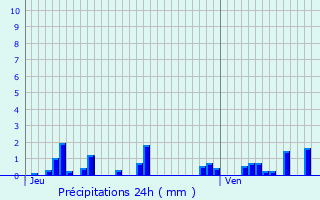 Graphique des précipitations prvues pour Broin