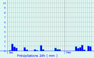 Graphique des précipitations prvues pour Nizerolles