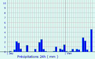 Graphique des précipitations prvues pour Saint-Jean-de-Losne