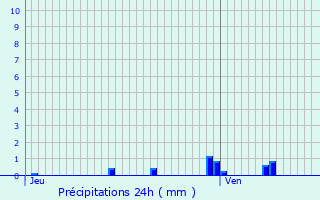 Graphique des précipitations prvues pour Heillecourt