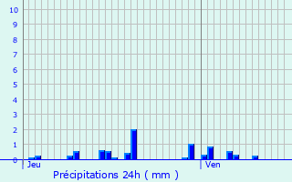Graphique des précipitations prvues pour vaux-et-Mnil
