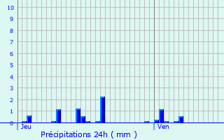 Graphique des précipitations prvues pour Nomexy