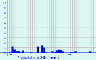 Graphique des précipitations prvues pour Salives