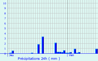 Graphique des précipitations prvues pour Nantois