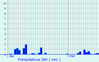 Graphique des précipitations prvues pour Antigny-la-Ville