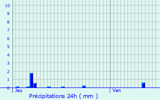 Graphique des précipitations prvues pour Montclar-sur-Gervanne