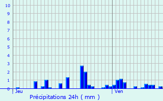 Graphique des précipitations prvues pour Kingersheim