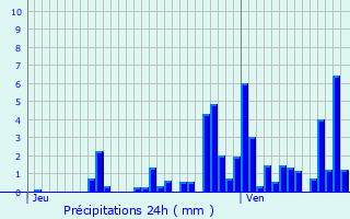 Graphique des précipitations prvues pour Ban-sur-Meurthe-Clefcy