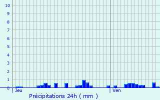 Graphique des précipitations prvues pour Saint-Martin-de-Belleville