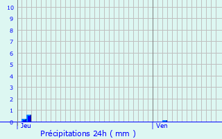 Graphique des précipitations prvues pour Soues