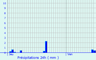 Graphique des précipitations prvues pour Lacropte