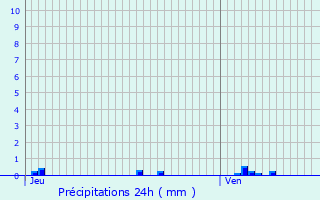 Graphique des précipitations prvues pour Lontzen