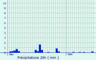 Graphique des précipitations prvues pour Bard