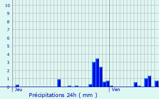 Graphique des précipitations prvues pour Harchchamp