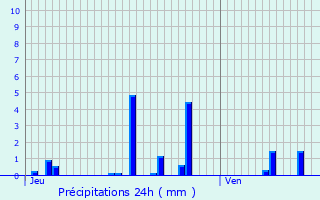 Graphique des précipitations prvues pour Challuy