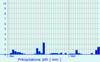 Graphique des précipitations prvues pour talante