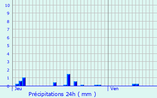 Graphique des précipitations prvues pour Valignat