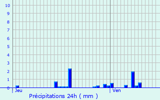 Graphique des précipitations prvues pour Poussay