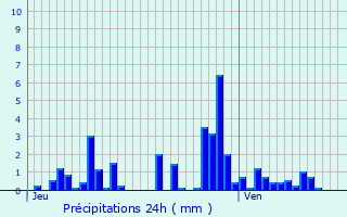 Graphique des précipitations prvues pour Le Val-d