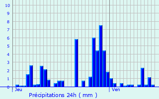 Graphique des précipitations prvues pour Le Mnil