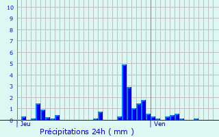 Graphique des précipitations prvues pour Saint-Lger-Triey