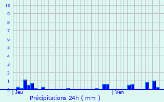 Graphique des précipitations prvues pour Broindon