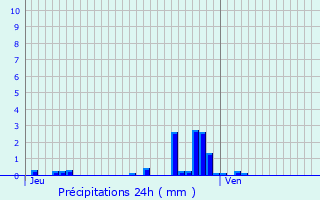 Graphique des précipitations prvues pour Vrcourt