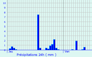 Graphique des précipitations prvues pour Chteau-sur-Allier