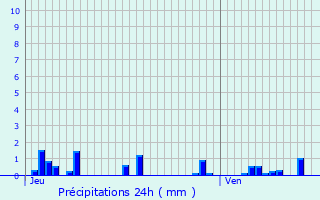 Graphique des précipitations prvues pour Blanot