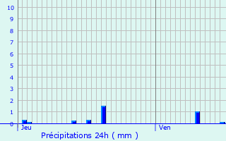 Graphique des précipitations prvues pour Cantillac