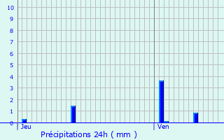 Graphique des précipitations prvues pour Vierzon