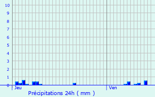 Graphique des précipitations prvues pour Reyrieux