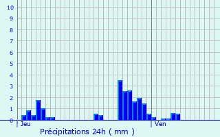 Graphique des précipitations prvues pour Noiron-sur-Bze