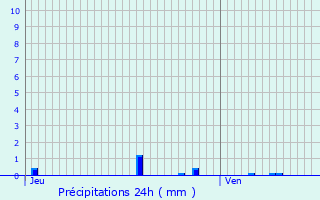 Graphique des précipitations prvues pour Saint-Loup
