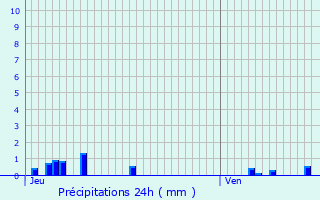 Graphique des précipitations prvues pour chevronne