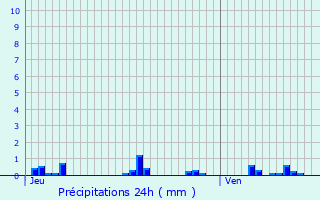 Graphique des précipitations prvues pour Coulanges