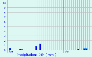 Graphique des précipitations prvues pour Buxires-les-Mines