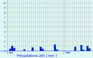 Graphique des précipitations prvues pour Saint-tienne-de-Vicq
