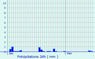 Graphique des précipitations prvues pour Guret