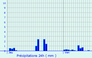 Graphique des précipitations prvues pour Saint-Rvrien