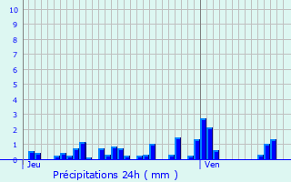 Graphique des précipitations prvues pour Offemont