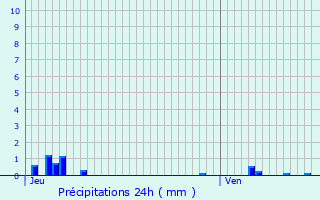 Graphique des précipitations prvues pour Meuilley