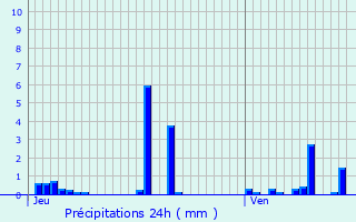 Graphique des précipitations prvues pour Michaugues