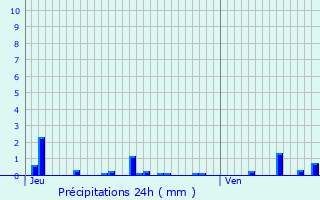 Graphique des précipitations prvues pour La Celle