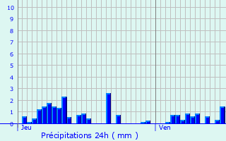 Graphique des précipitations prvues pour Le Chtelard