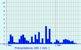 Graphique des précipitations prvues pour Sez