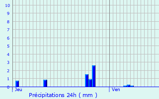 Graphique des précipitations prvues pour Jouhet